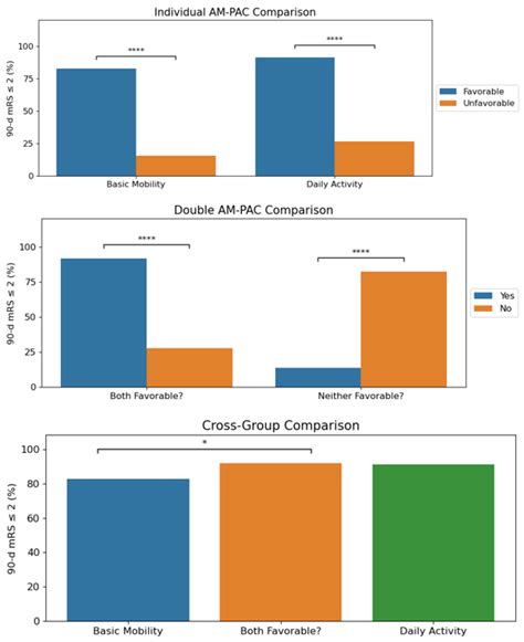 AM-PAC 6-Clicks Basic Mobility and Daily Activities Scores Predict 90 ...
