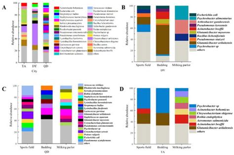 Research on Bacterial Diversity and Antibiotic Resistance in the Dairy ...