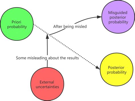 Image result for Bayesian Formula