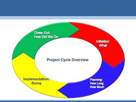 Project Cycle 的图像结果