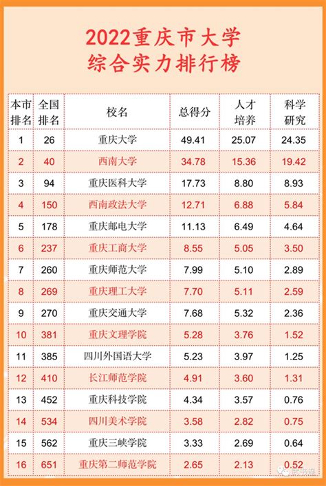 2022年重庆市大学排名一览表_最新大学排行榜_学习力
