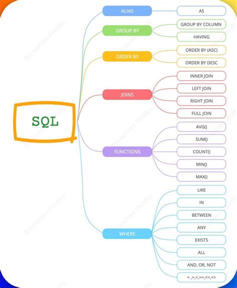 Baraa SQL Lessons 的图像结果