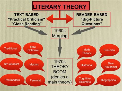 Literary Criticism Chart Types Of Criticism GeeksforGeeks