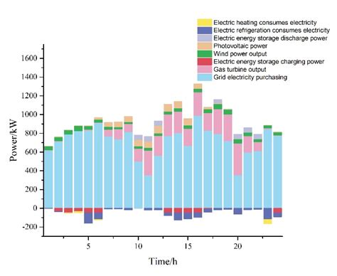 Two-Stage Robust Economic Dispatch of Regional Integrated Energy System ...