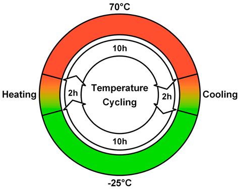 RTV Silicone Rubber Degradation Induced by Temperature Cycling