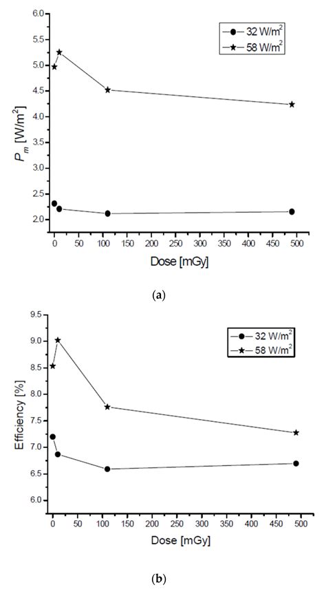 Conversion of Radiophotoluminescence Irradiation into Electricity in ...
