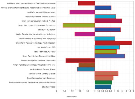 Characteristics of Smart Farms for Architectural Planning and Design