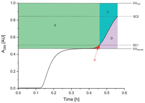 Development and Testing of a 4-Columns Periodic Counter-Current ...