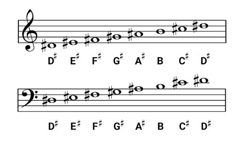 D-sharp minor for Piano - Scales, Chords & Exercises - OKTAV