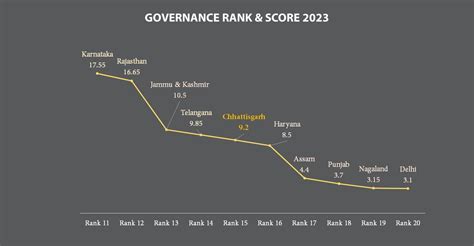 Chhattisgarh #15 in the SKOCH State of Governance 2023 | INCLUSION ...