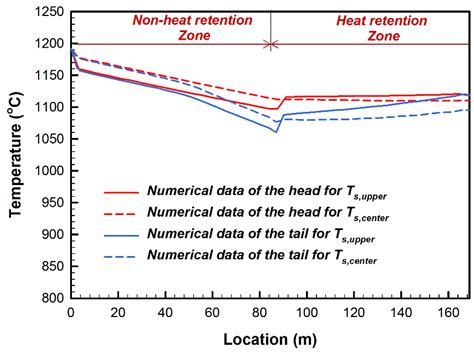 The Heat Transfer Analysis of an Acting-type Heat Retention Panel used ...