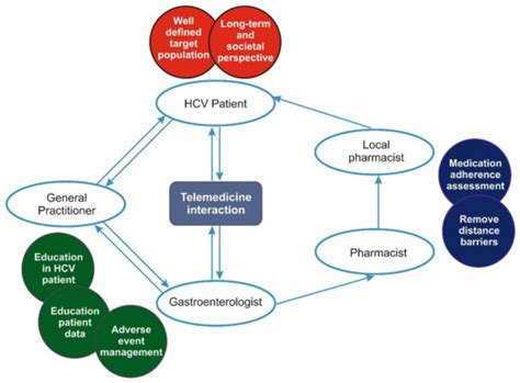 Telemedicine Chronic Viral Hepatitis C Treatment during the Lockdown ...