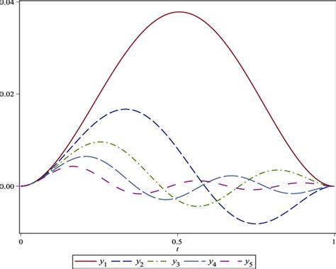 Image result for Eigenfunction