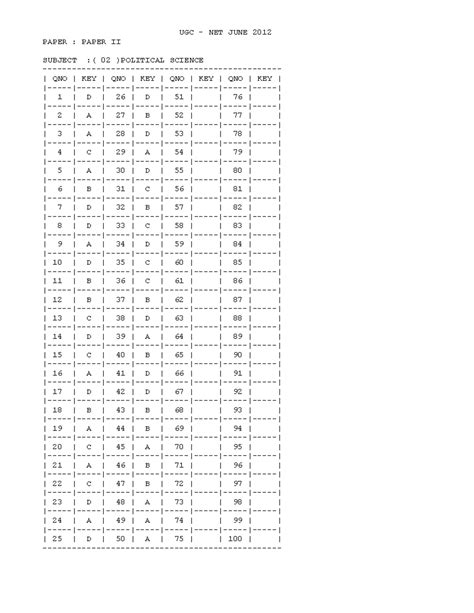 PYQ UGC NET POL SCI (Paper 2) Answers - UGC - NET JUNE 2012 PAPER ...