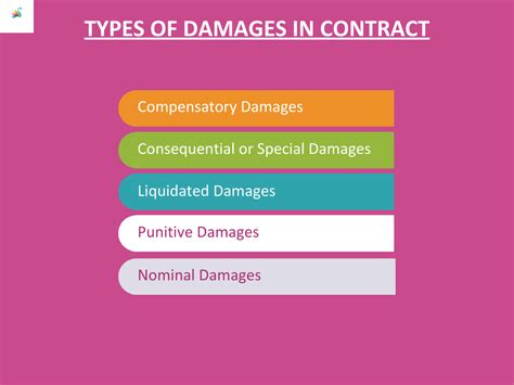 Image result for Example of Calculation of Damages