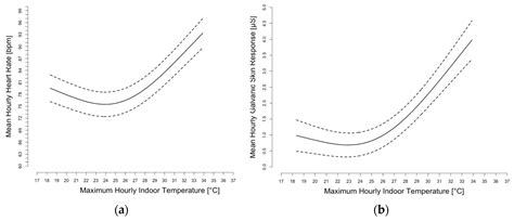 Building Vulnerability in a Changing Climate: Indoor Temperature ...