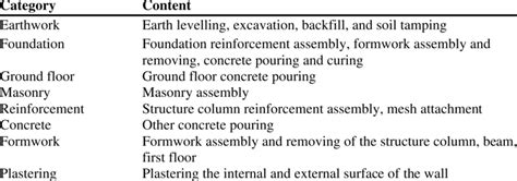 Image result for Construction Work Classification System
