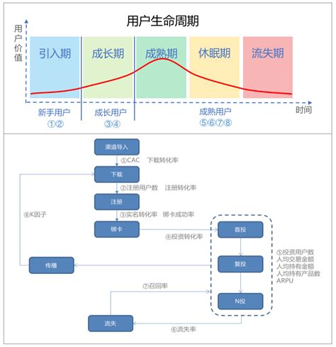 用户生命周期管理，到底应该如何理解它？ | 人人都是产品经理