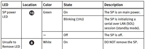 Dell EMC Unity: SP LED status indicators - Understanding colors and ...