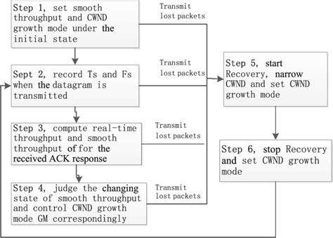Image result for History of Congestion Control Algorithm