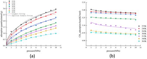 Molecular Simulation of CH4 Adsorption Characteristics under the ...