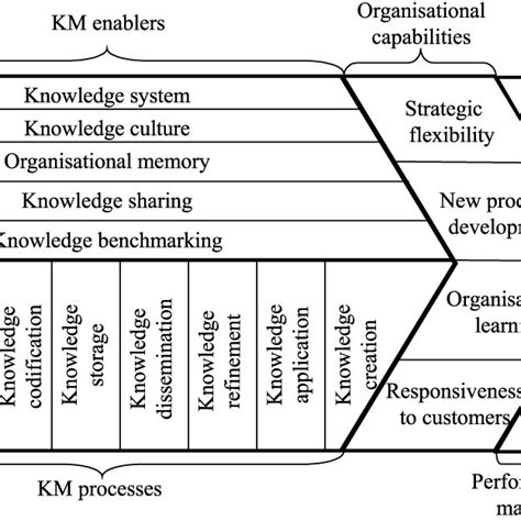 Knowledge Management Value Chain 的图像结果