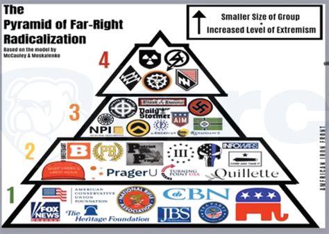 DHS funded college program tying Fox, NRA, RNC to neo-Nazis