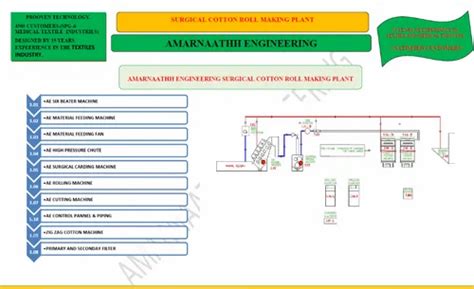 Medical Cotton Making Machine - Innovative Absorbent Surgical Roll ...