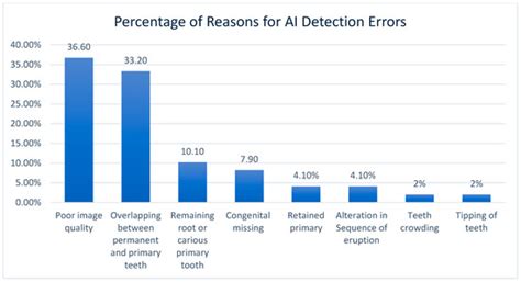The Validation of an Artificial Intelligence-Based Software for the ...