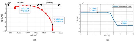 Steady State Modeling and Performance Analysis of a Wind Turbine-Based ...