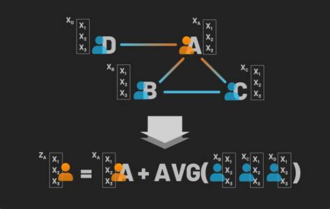 Convolutional Graph Neural Networks with GraphSAGE – Unusually Effective