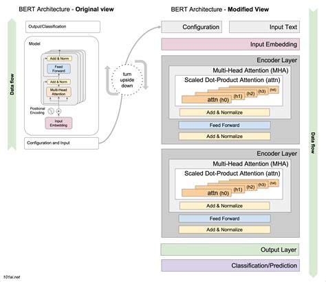 Image result for bert