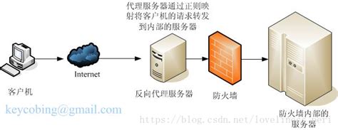 nginx反向代理原理和配置讲解_nginx作为反向代理服务器的原理与配置-CSDN博客