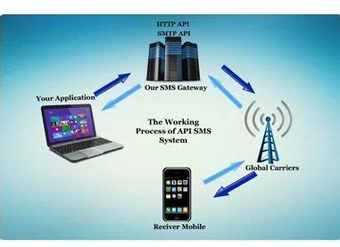 Image result for SMS API Service