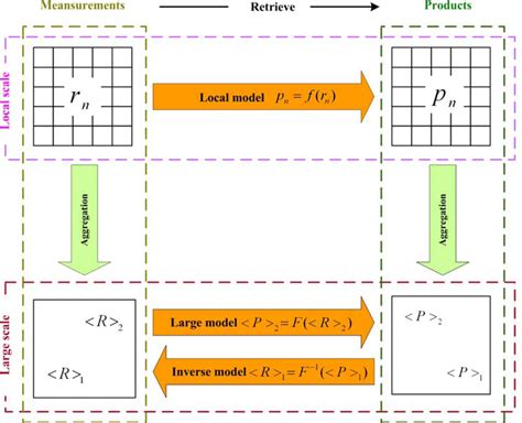Scale Issues in Remote Sensing: A Review on Analysis, Processing and ...