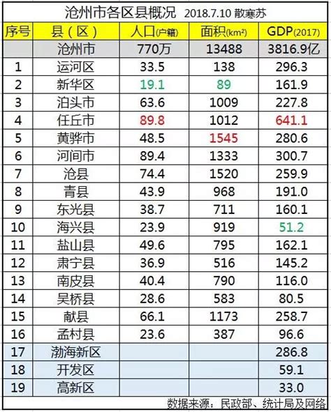 沧州各县区GDP，你的家乡排第几？