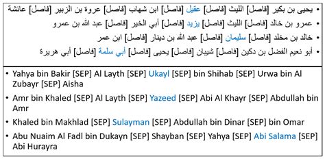 AR-Sanad 280K: A Novel 280K Artificial Sanads Dataset for Hadith ...