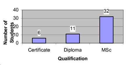 Image result for Choice of Program or Qualification