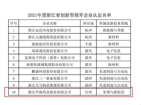 台州这家企业入选2021年浙江省创新型领军企业名单-台州频道