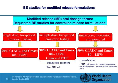 Image result for Bioequivalence Graphical Abstracts