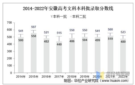 2022年安徽省高考报名人数和录取分数线_财富号_东方财富网