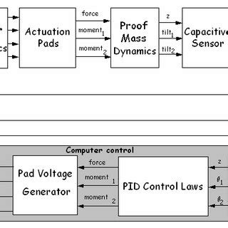Control System Block Diagram 的图像结果