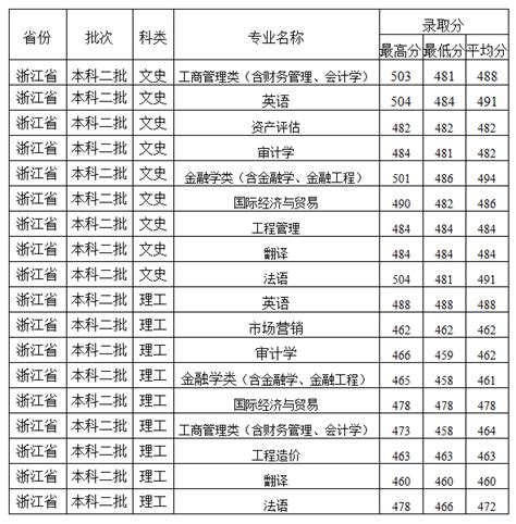 福州外语外贸学院 - 快懂百科