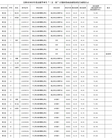 2017年岳阳市水务局内部公开选调成绩公示