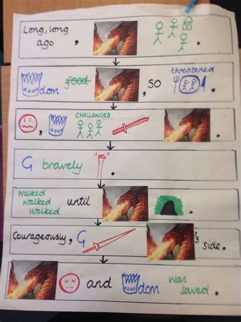 Image result for Talk for Writing Acting the Text Map Example