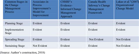 Change Management Models Comparison 的图像结果