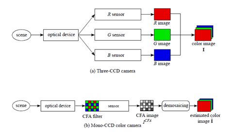 Demosaic Algorithm 的图像结果
