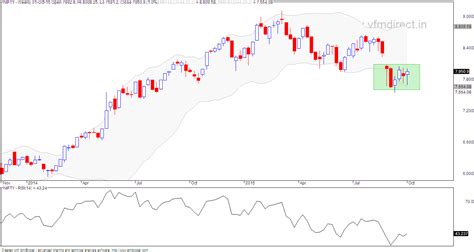 VFMDirect.in: NIFTY weekly charts