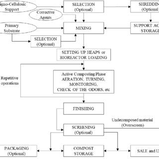 Image result for Composting Flow Chart