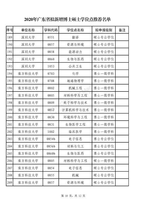 广东拟新增如下 博士硕士学位授予高校/授权点，名单公示_单位